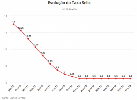 Copom mantém juro básico