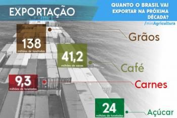 Exportação de grãos irá crescer 40% na próxima década