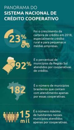 Carteira de crédito das cooperativas aumenta 23% 