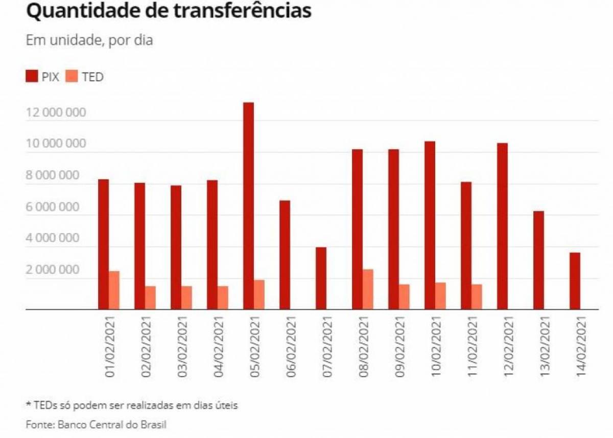 PIX completa 3 meses em operação liderando em número de transferências