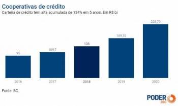 BC: cooperativas de crédito crescem 134% em 5 anos 