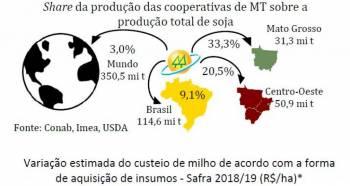 Sistema OCB/MT faz parceria técnica Institucional com Imea