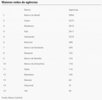 Brasil perde 5,8 mil agências bancárias em 7 anos; cooperativas dobram