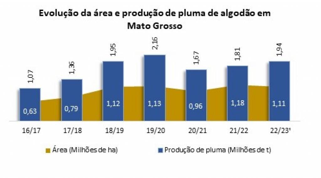 Expectativa da safra 22/23 e seus impactos para as cooperativas agro em Mato Grosso