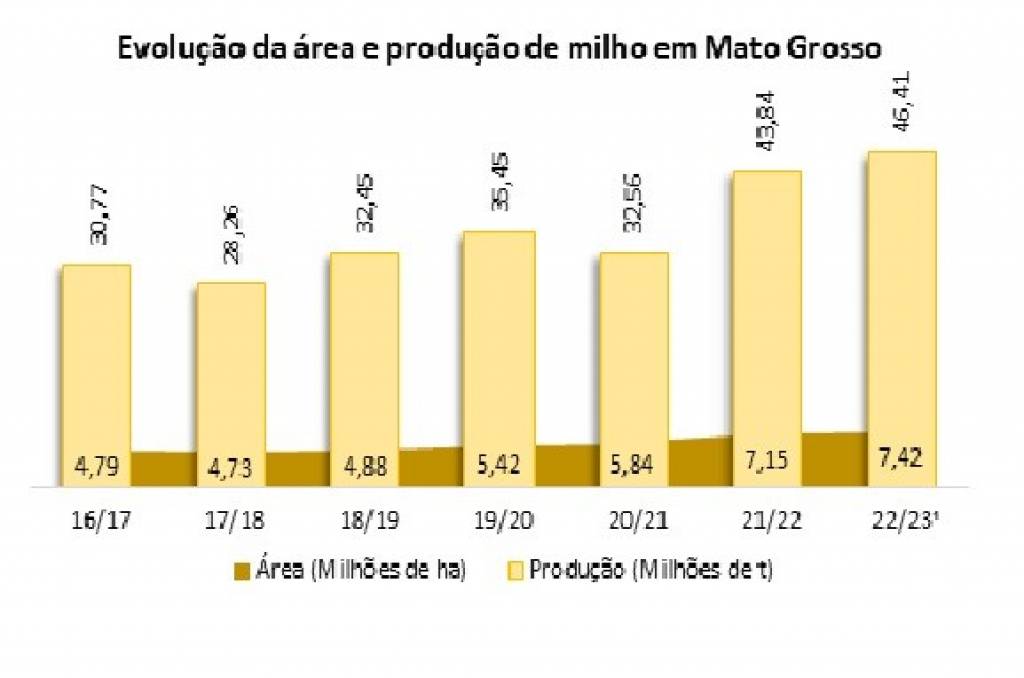 Expectativa da safra 22/23 e seus impactos para as cooperativas agro em Mato Grosso