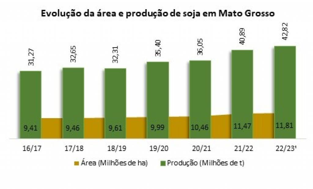 Expectativa da safra 22/23 e seus impactos para as cooperativas agro em Mato Grosso