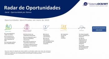 Radar de Oportunidades indica novos negócios para as cooperativas  